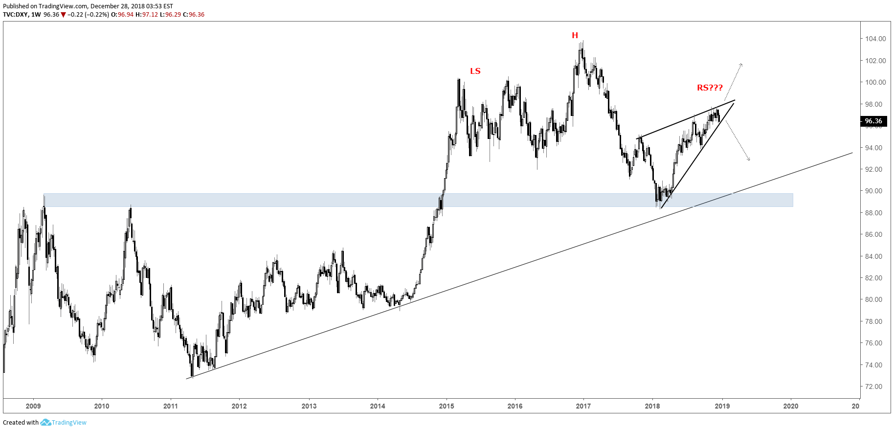 Big Pictur!   e Technical Analysis For Usd Gold Price Crude Oil And - 